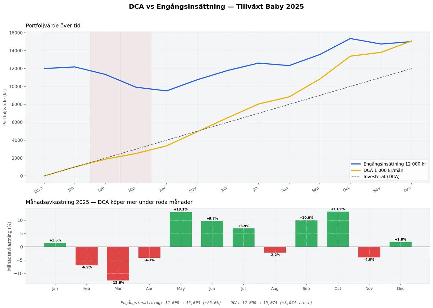 One time vs DCA