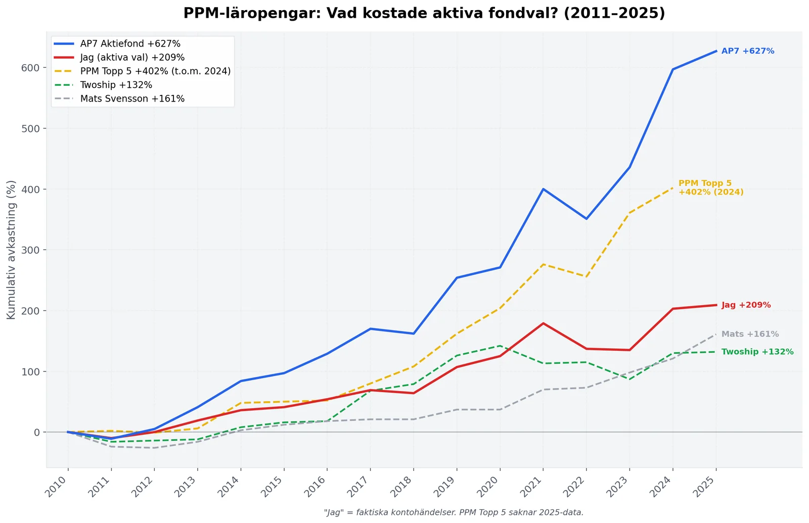PPM jämförelse — AP7, Kari och Mats Svensson 2000 AB sedan 2011