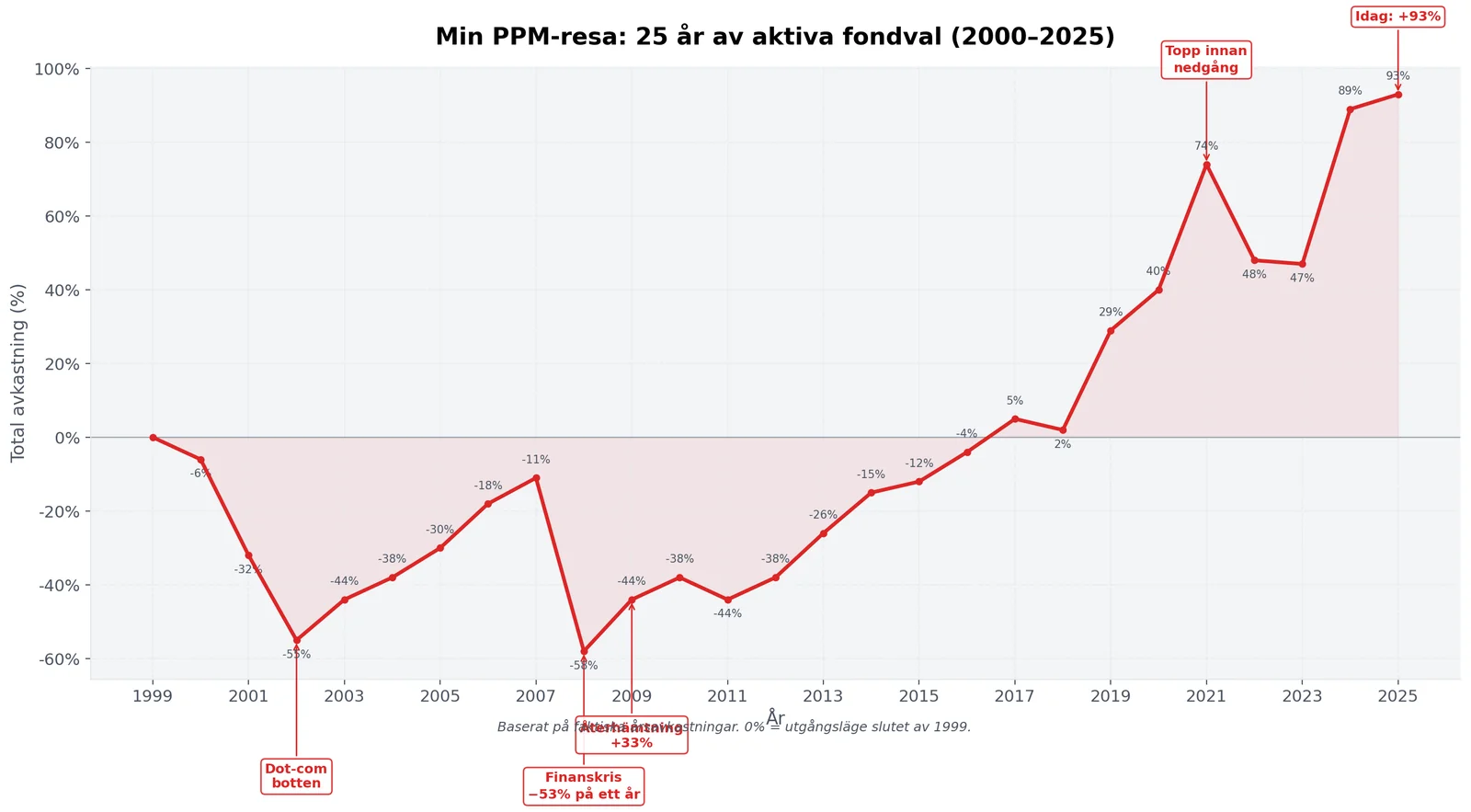 PPM-resan: 25 år, 40 fondbyten och vad jag lärde mig